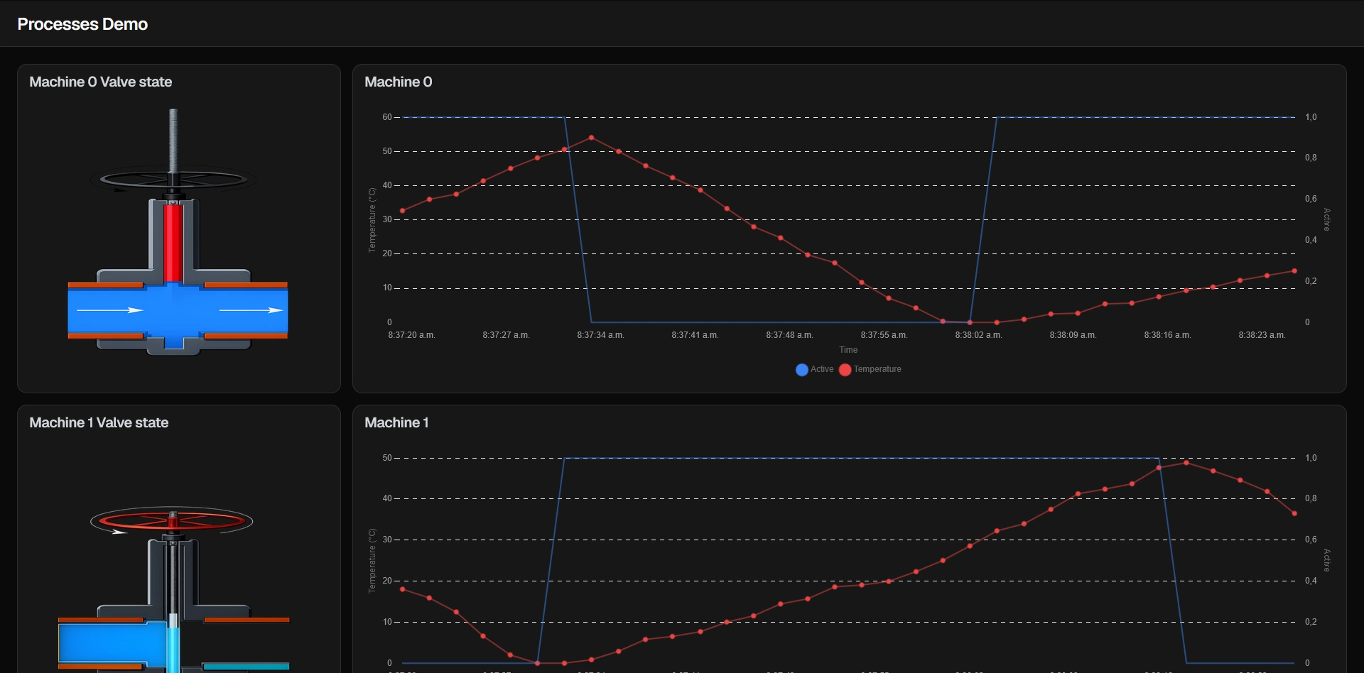 Processing machine statistics.