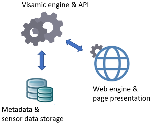 Visamic system architecture