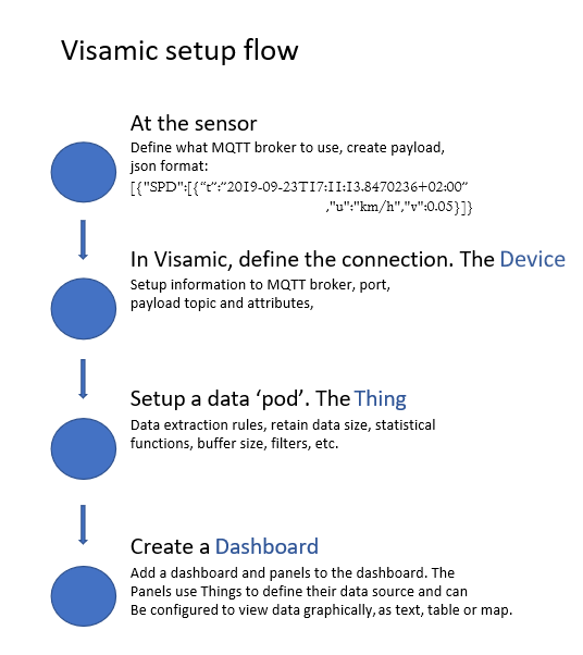 Visamic data flow